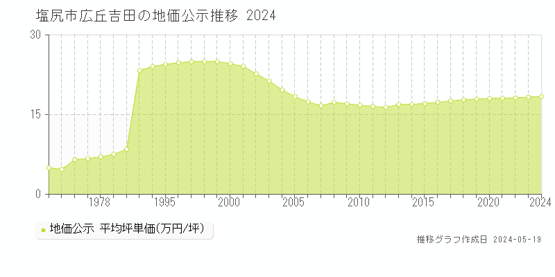 塩尻市広丘吉田の地価公示推移グラフ 
