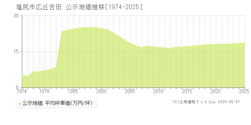 広丘吉田(塩尻市)の公示地価推移グラフ(坪単価)[1974-2025年]