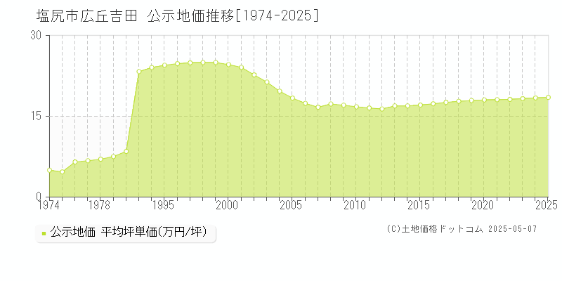 塩尻市広丘吉田の地価公示推移グラフ 