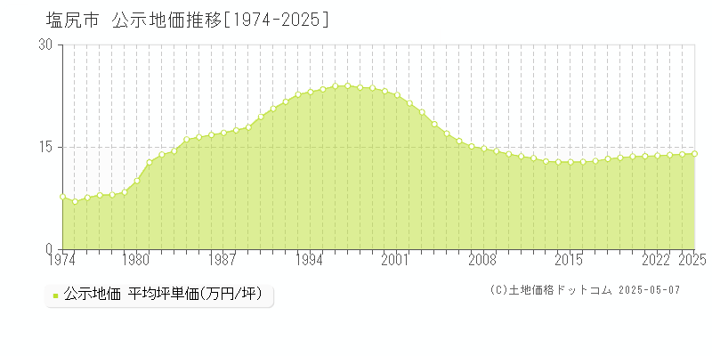 塩尻市(長野県)の公示地価推移グラフ(坪単価)[1974-2025年]