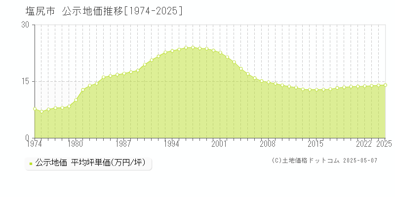 塩尻市全域の地価公示推移グラフ 