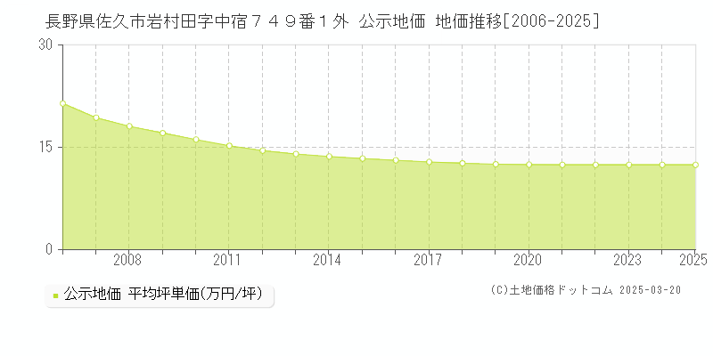 長野県佐久市岩村田字中宿７４９番１外 公示地価 地価推移[2006-2025]