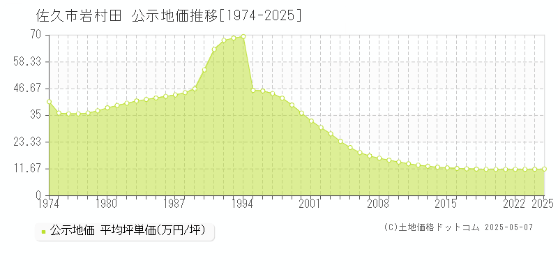 岩村田(佐久市)の公示地価推移グラフ(坪単価)[1974-2025年]