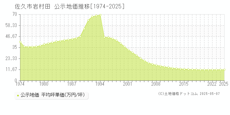 佐久市岩村田の地価公示推移グラフ 