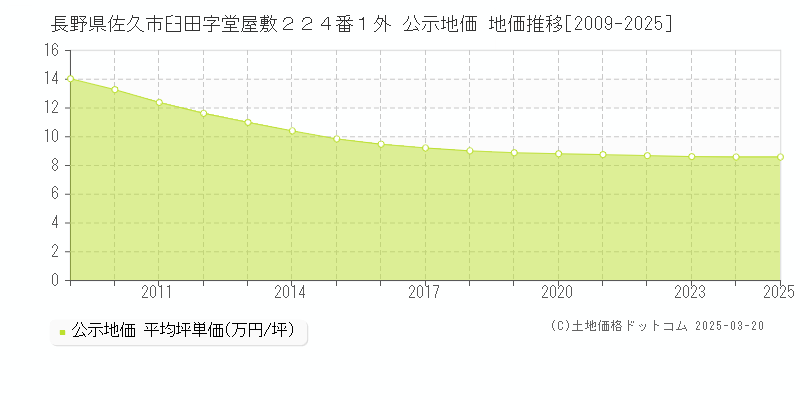 長野県佐久市臼田字堂屋敷２２４番１外 公示地価 地価推移[2009-2025]