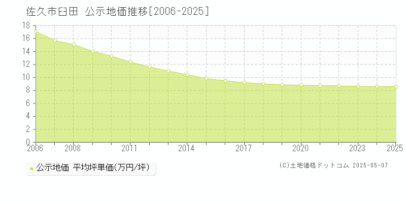臼田(佐久市)の公示地価推移グラフ(坪単価)[2006-2025年]