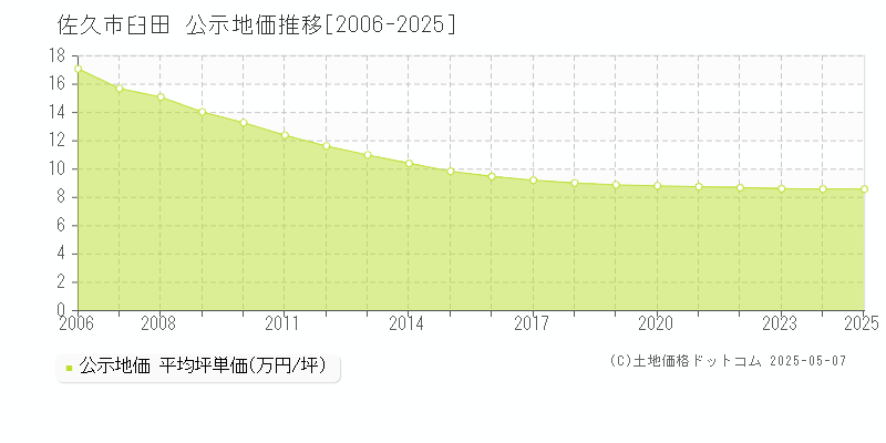 佐久市臼田の地価公示推移グラフ 