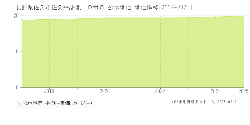 長野県佐久市佐久平駅北１９番５ 公示地価 地価推移[2017-2025]