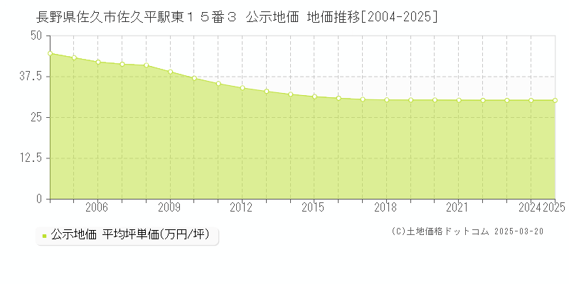 長野県佐久市佐久平駅東１５番３ 公示地価 地価推移[2004-2025]