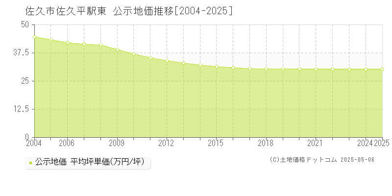 佐久平駅東(佐久市)の公示地価推移グラフ(坪単価)[2004-2025年]