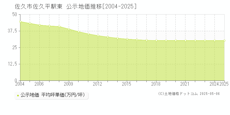 佐久市佐久平駅東の地価公示推移グラフ 