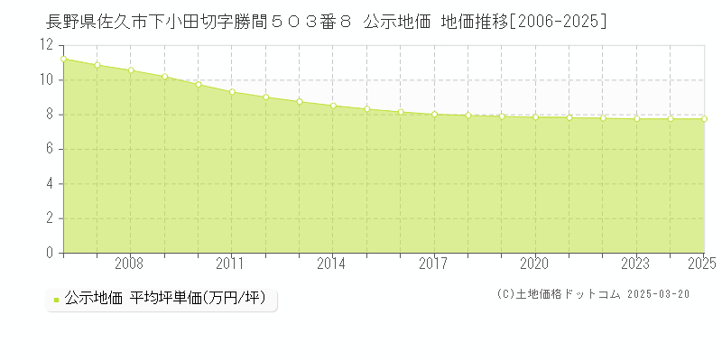 長野県佐久市下小田切字勝間５０３番８ 公示地価 地価推移[2006-2025]