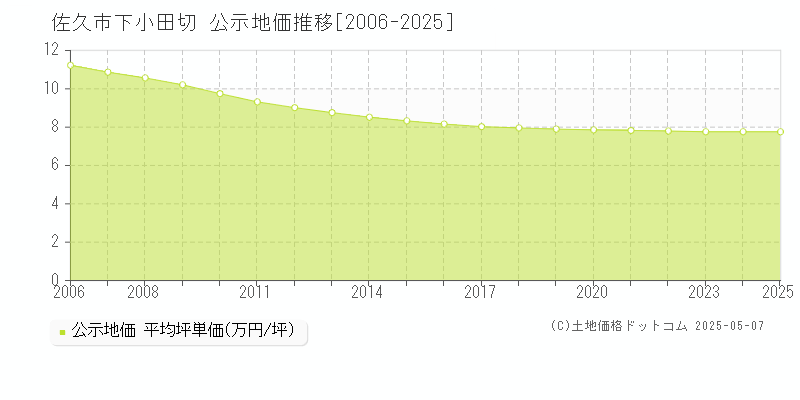 下小田切(佐久市)の公示地価推移グラフ(坪単価)[2006-2025年]