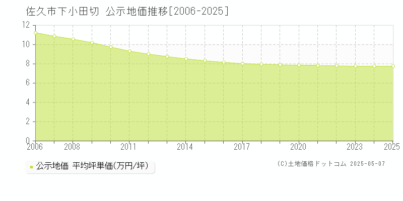 佐久市下小田切の地価公示推移グラフ 