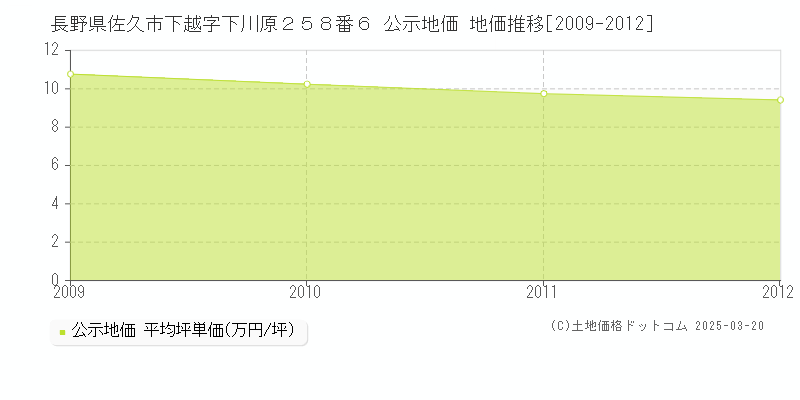 長野県佐久市下越字下川原２５８番６ 公示地価 地価推移[2009-2012]
