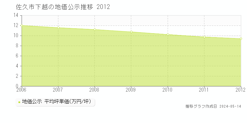 佐久市下越の地価公示推移グラフ 