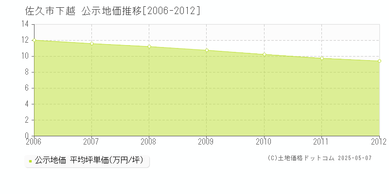 下越(佐久市)の公示地価推移グラフ(坪単価)[2006-2012年]