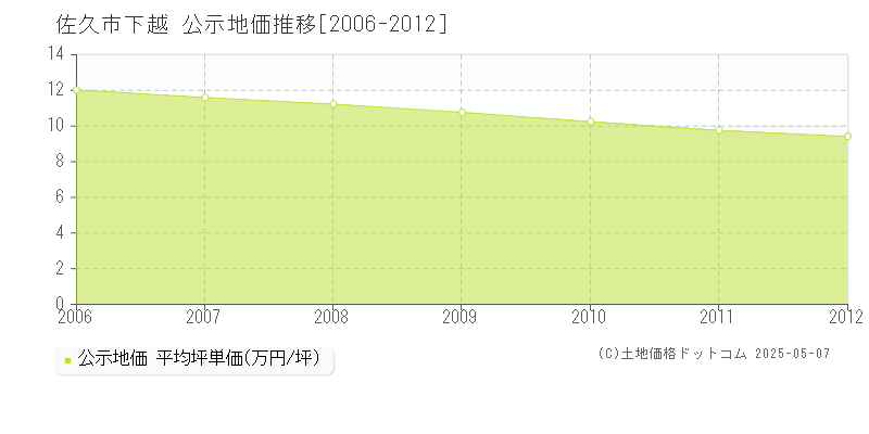 佐久市下越の地価公示推移グラフ 