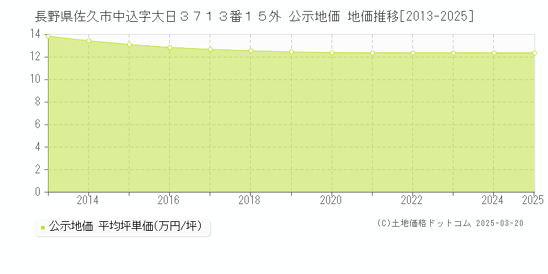 長野県佐久市中込字大日３７１３番１５外 公示地価 地価推移[2013-2025]