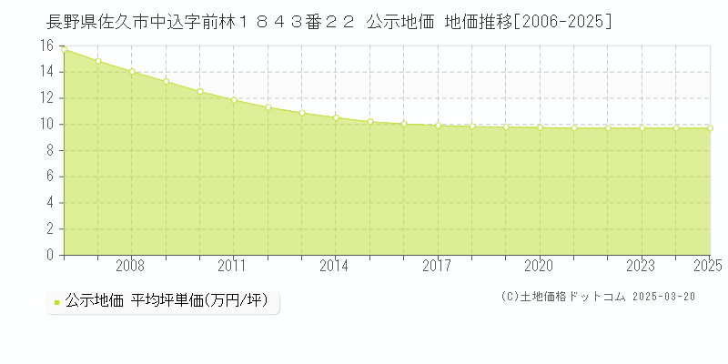 長野県佐久市中込字前林１８４３番２２ 公示地価 地価推移[2006-2025]