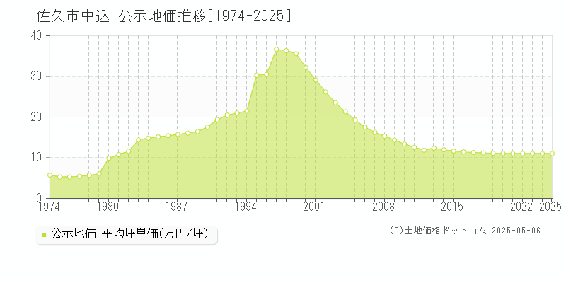 中込(佐久市)の公示地価推移グラフ(坪単価)[1974-2025年]