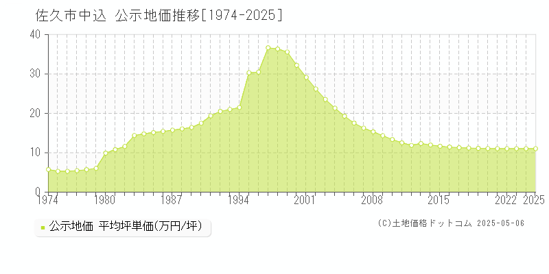 佐久市中込の地価公示推移グラフ 