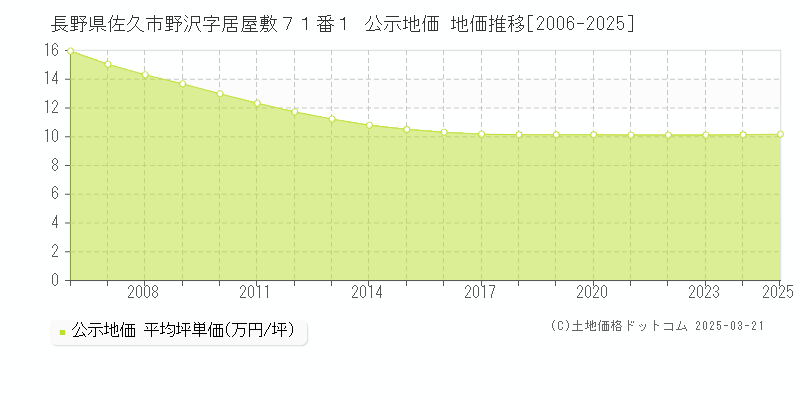 長野県佐久市野沢字居屋敷７１番１ 公示地価 地価推移[2006-2025]