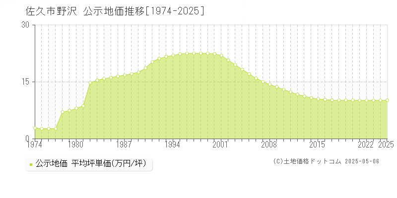 野沢(佐久市)の公示地価推移グラフ(坪単価)[1974-2025年]