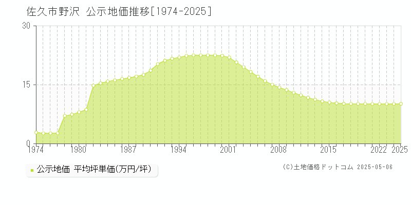 佐久市野沢の地価公示推移グラフ 