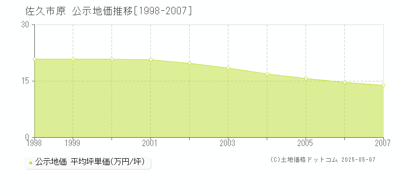 原(佐久市)の公示地価推移グラフ(坪単価)[1998-2007年]