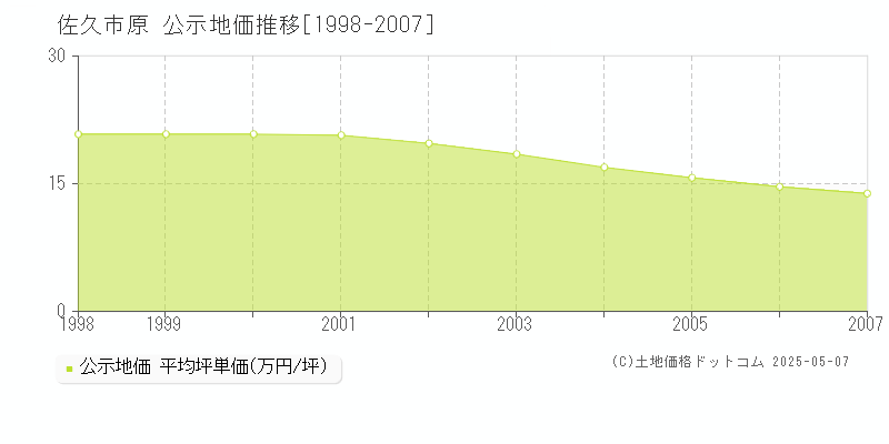 佐久市原の地価公示推移グラフ 