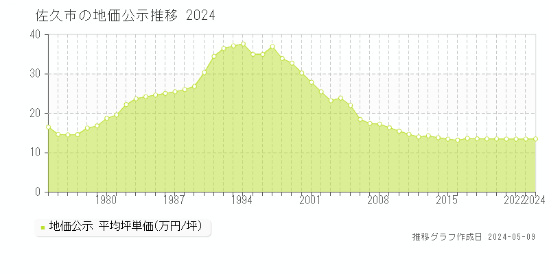 佐久市の地価公示推移グラフ 