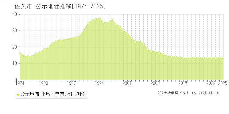 全域(佐久市)の公示地価推移グラフ(坪単価)[1974-2025年]