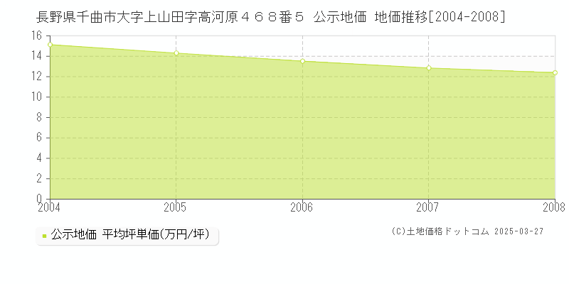 長野県千曲市大字上山田字高河原４６８番５ 公示地価 地価推移[2004-2008]