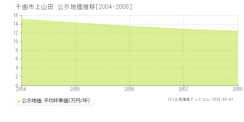 上山田(千曲市)の公示地価推移グラフ(坪単価)[2004-2008年]