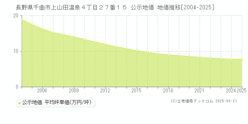 長野県千曲市上山田温泉４丁目２７番１５ 公示地価 地価推移[2004-2025]
