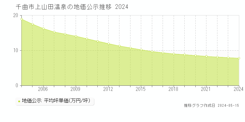 千曲市上山田温泉の地価公示推移グラフ 
