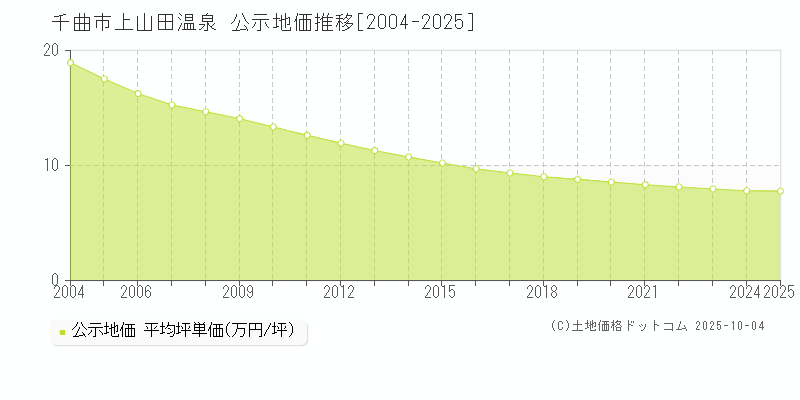 上山田温泉(千曲市)の公示地価推移グラフ(坪単価)[2004-2025年]