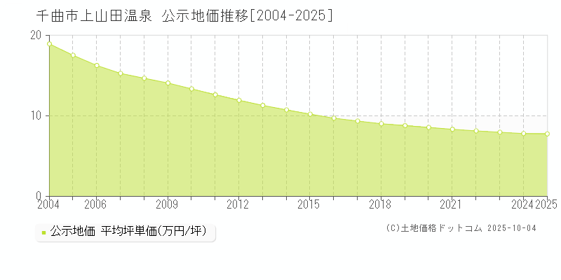 千曲市上山田温泉の地価公示推移グラフ 