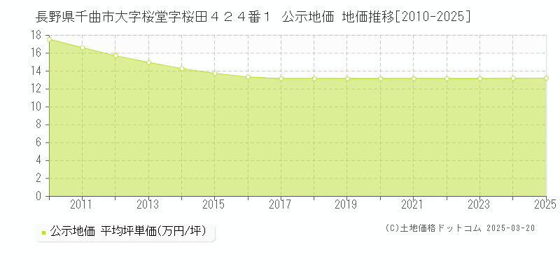 長野県千曲市大字桜堂字桜田４２４番１ 公示地価 地価推移[2010-2025]