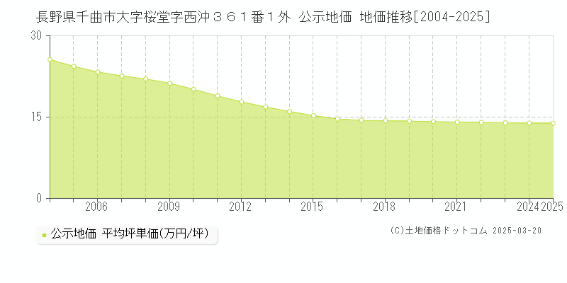 長野県千曲市大字桜堂字西沖３６１番１外 公示地価 地価推移[2004-2025]