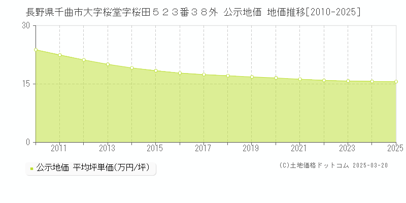 長野県千曲市大字桜堂字桜田５２３番３８外 公示地価 地価推移[2010-2025]