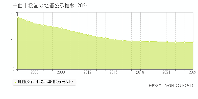 千曲市桜堂の地価公示推移グラフ 