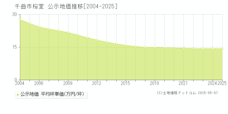 桜堂(千曲市)の公示地価推移グラフ(坪単価)[2004-2025年]