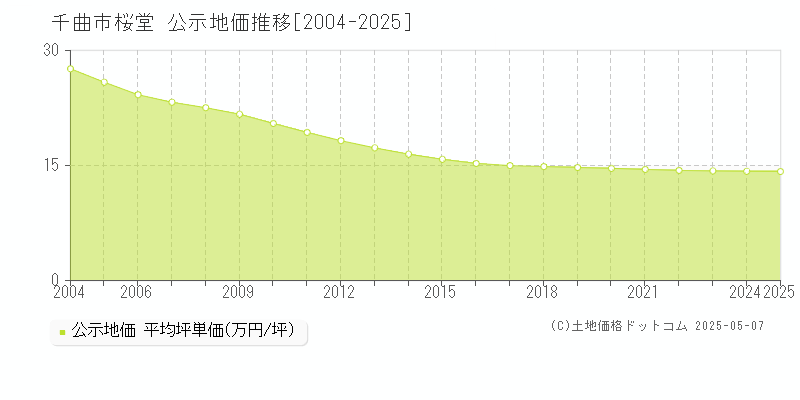 千曲市桜堂の地価公示推移グラフ 