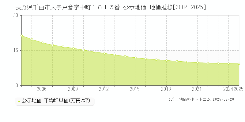 長野県千曲市大字戸倉字中町１８１６番 公示地価 地価推移[2004-2025]