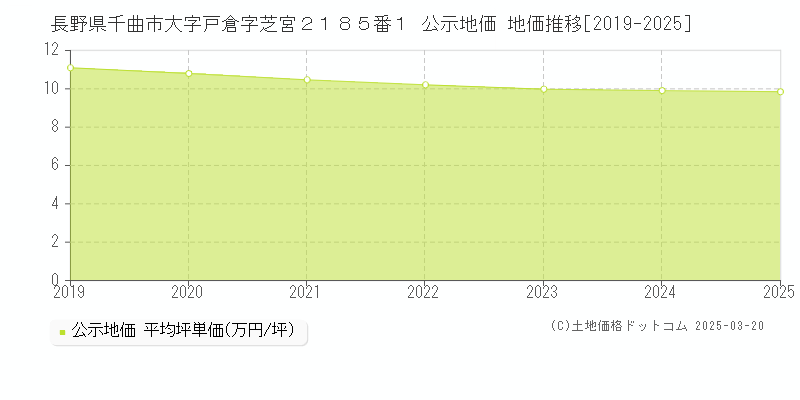 長野県千曲市大字戸倉字芝宮２１８５番１ 公示地価 地価推移[2019-2025]