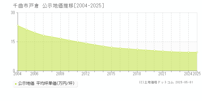 戸倉(千曲市)の公示地価推移グラフ(坪単価)[2004-2025年]