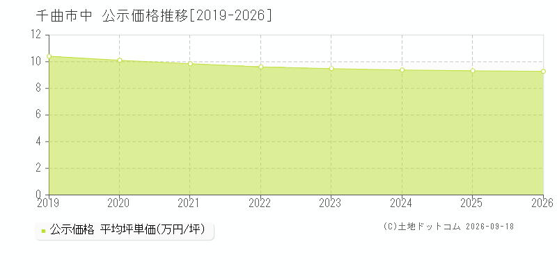 千曲市中の公示価格推移グラフ(坪単価)[2019-2026年]