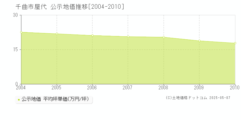 屋代(千曲市)の公示地価推移グラフ(坪単価)[2004-2010年]